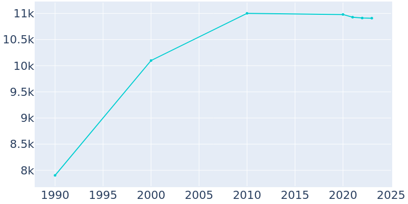 Population Graph For Lyndon, 1990 - 2022