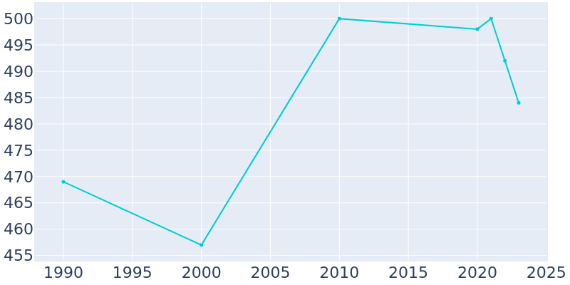 Population Graph For Lyndon Station, 1990 - 2022