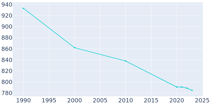 Population Graph For Lyndonville, 1990 - 2022