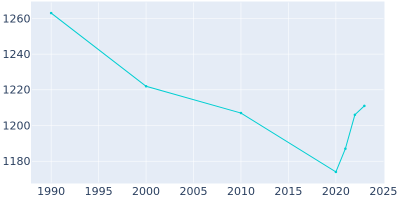 Population Graph For Lyndonville, 1990 - 2022