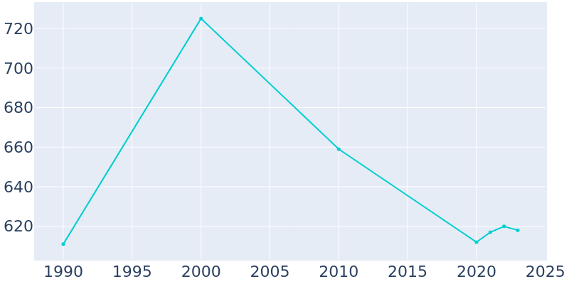 Population Graph For Lynn, 1990 - 2022