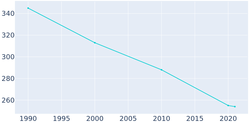 Population Graph For Lynn, 1990 - 2022