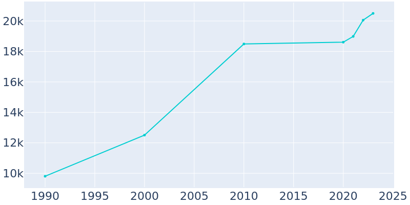 Population Graph For Lynn Haven, 1990 - 2022