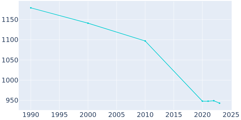 Population Graph For Lynn, 1990 - 2022