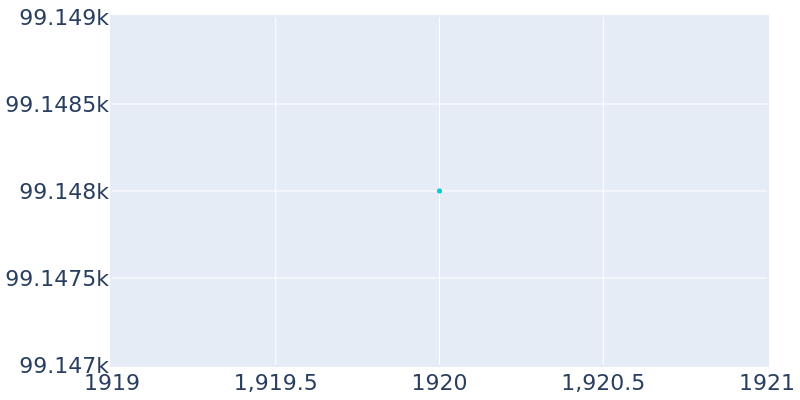 Population Graph For Lynn, 1920 - 2022