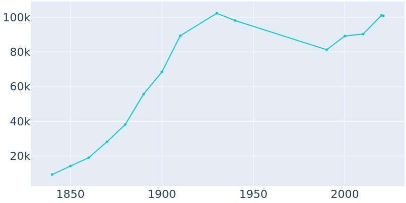 Population Graph For Lynn, 1840 - 2022