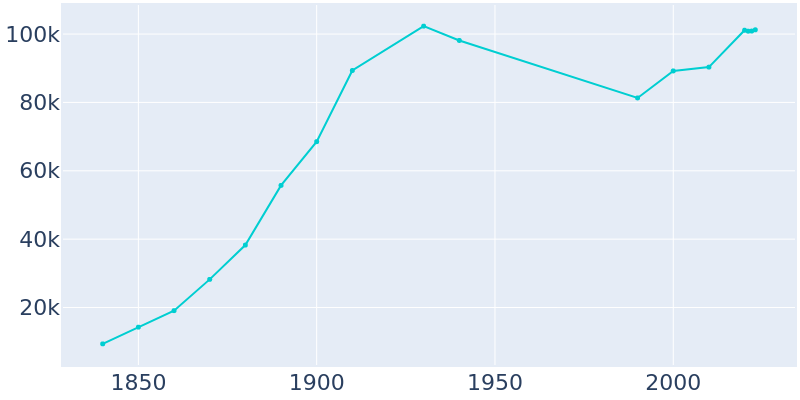 Population Graph For Lynn, 1840 - 2022