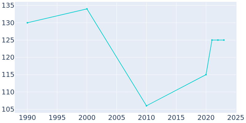 Population Graph For Lynndyl, 1990 - 2022