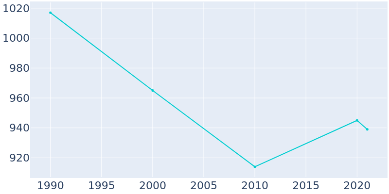 Population Graph For Lynnview, 1990 - 2022