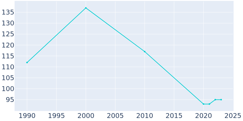 Population Graph For Lynnville, 1990 - 2022