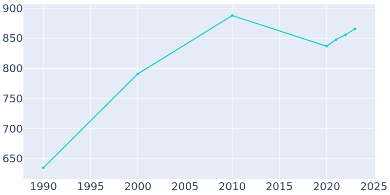 Population Graph For Lynnville, 1990 - 2022