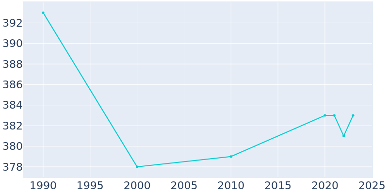 Population Graph For Lynnville, 1990 - 2022