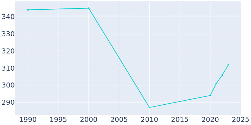 Population Graph For Lynnville, 1990 - 2022