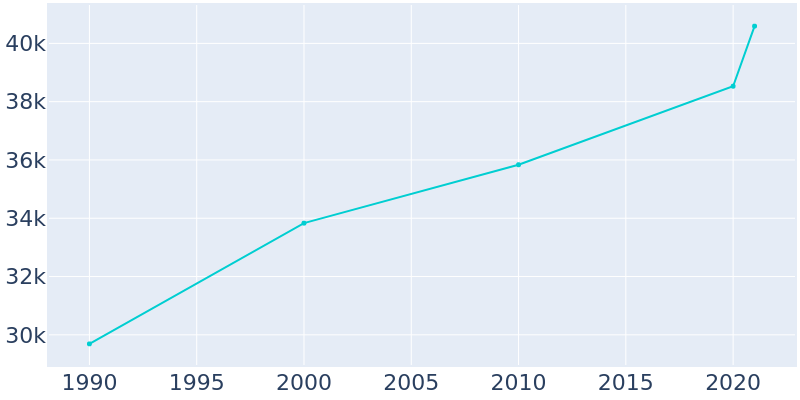 Population Graph For Lynnwood, 1990 - 2022
