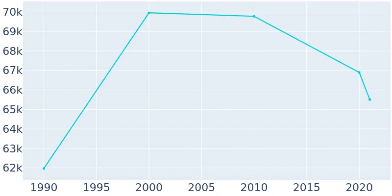 Population Graph For Lynwood