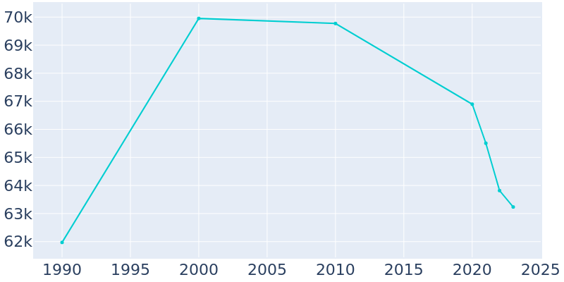 Population Graph For Lynwood, 1990 - 2022