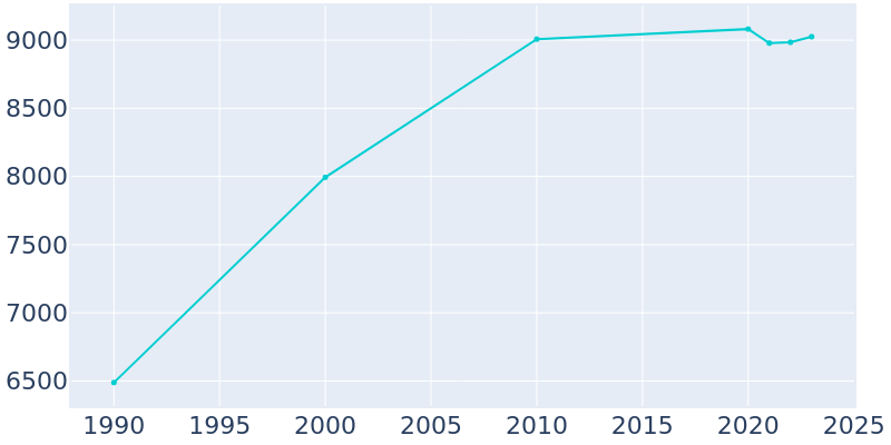 Population Graph For Lynwood, 1990 - 2022