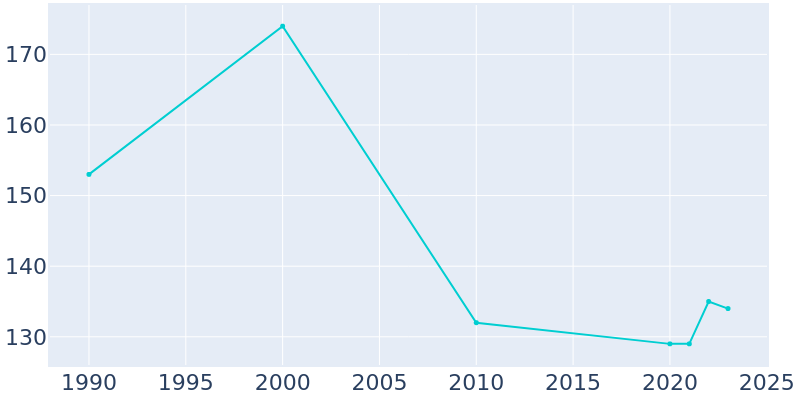 Population Graph For Lynxville, 1990 - 2022