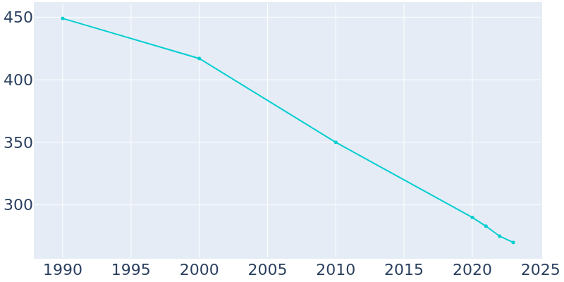 Population Graph For Lyon, 1990 - 2022