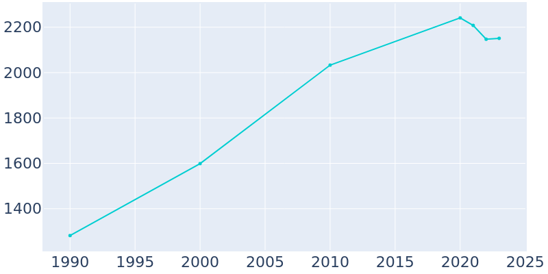 Population Graph For Lyons, 1990 - 2022