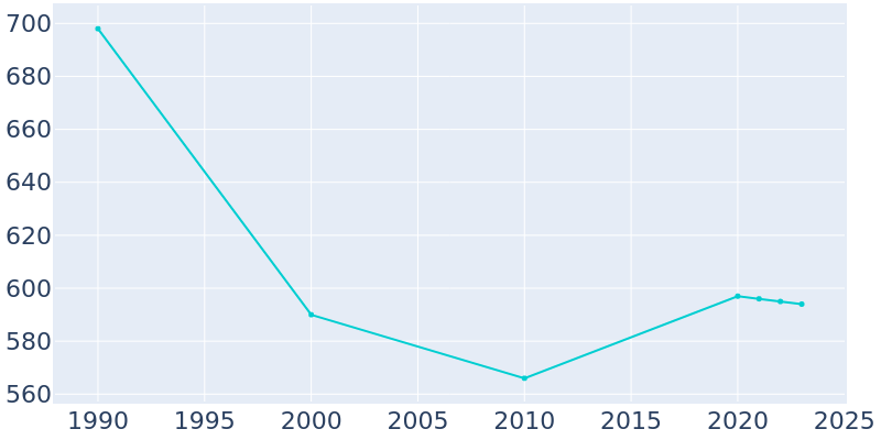 Population Graph For Lyons Falls, 1990 - 2022