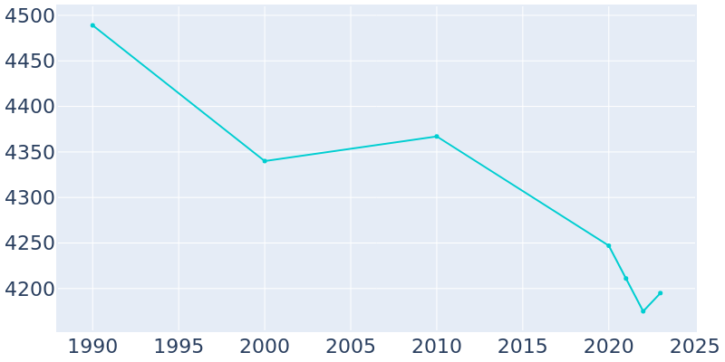 Population Graph For Lyons, 1990 - 2022