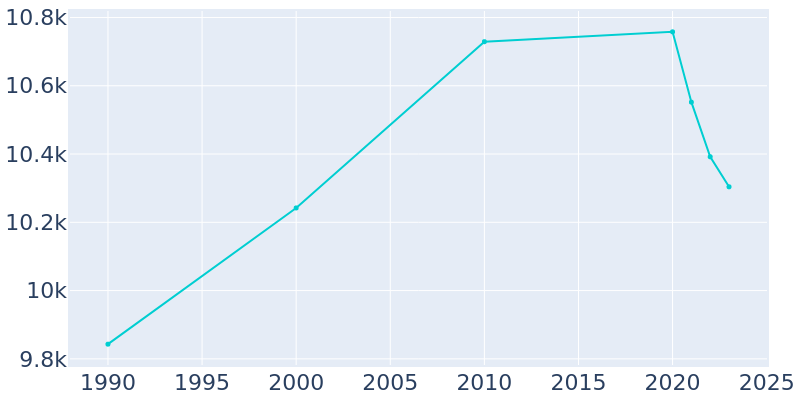 Population Graph For Lyons, 1990 - 2022