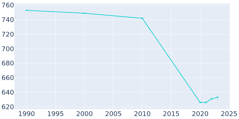 Population Graph For Lyons, 1990 - 2022