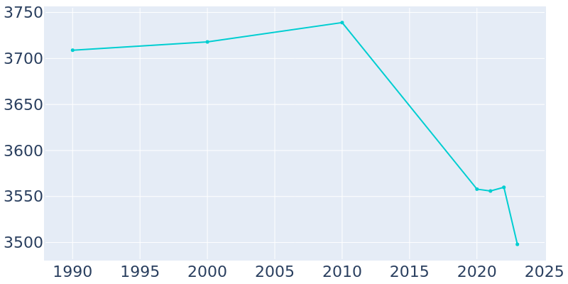 Population Graph For Lyons, 1990 - 2022