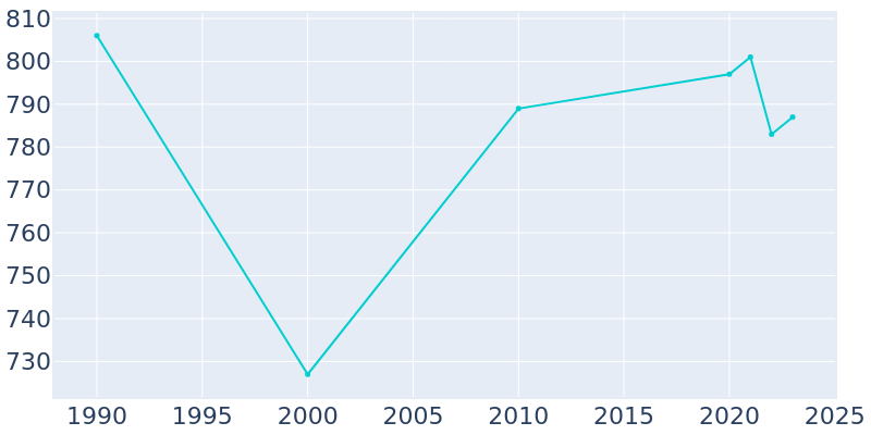 Population Graph For Lyons, 1990 - 2022