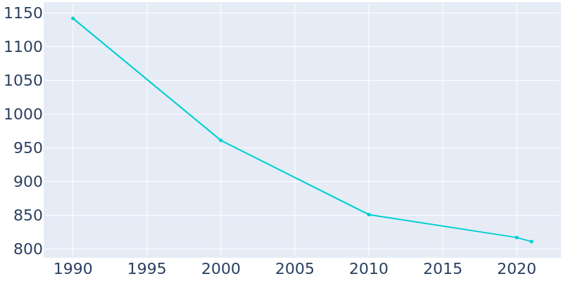 Population Graph For Lyons, 1990 - 2022