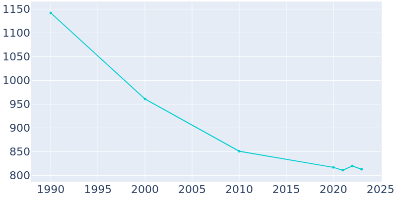 Population Graph For Lyons, 1990 - 2022