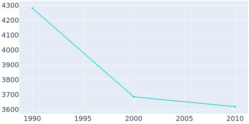 Population Graph For Lyons, 1990 - 2022