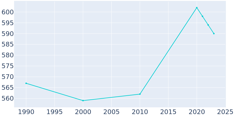 Population Graph For Lyons, 1990 - 2022