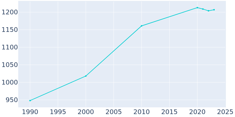 Population Graph For Lyons, 1990 - 2022