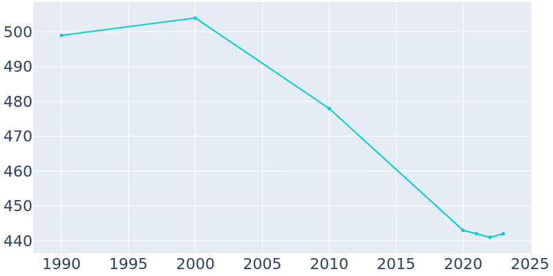 Population Graph For Lyons, 1990 - 2022