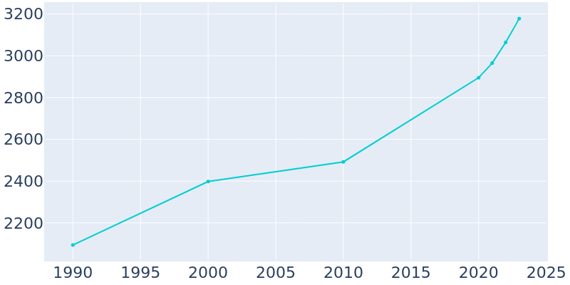 Population Graph For Lytle, 1990 - 2022