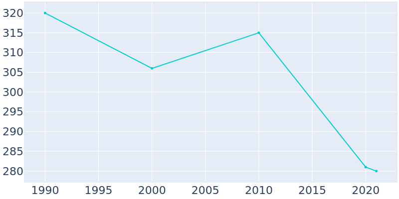 Population Graph For Lytton, 1990 - 2022