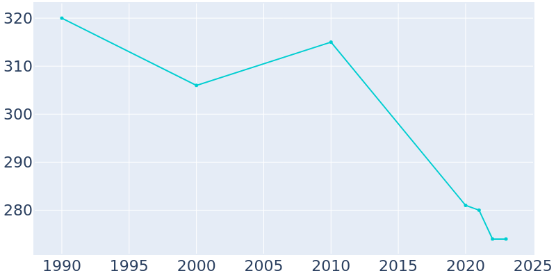 Population Graph For Lytton, 1990 - 2022