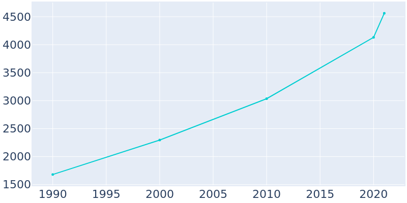 Population Graph For Mabank, 1990 - 2022
