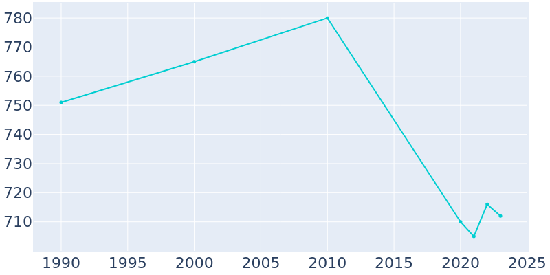 Population Graph For Mabel, 1990 - 2022