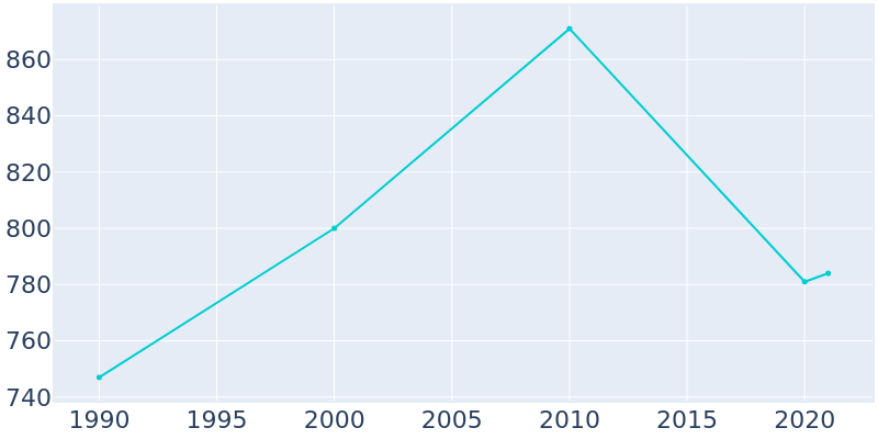 Population Graph For Maben, 1990 - 2022