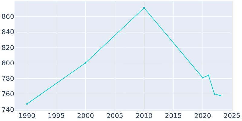 Population Graph For Maben, 1990 - 2022