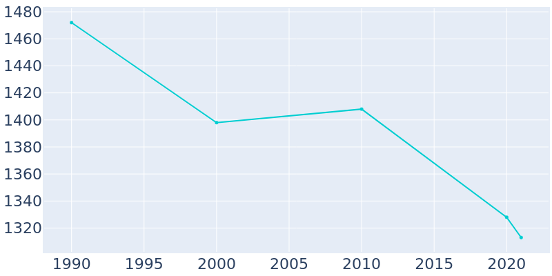 Population Graph For Mabscott, 1990 - 2022