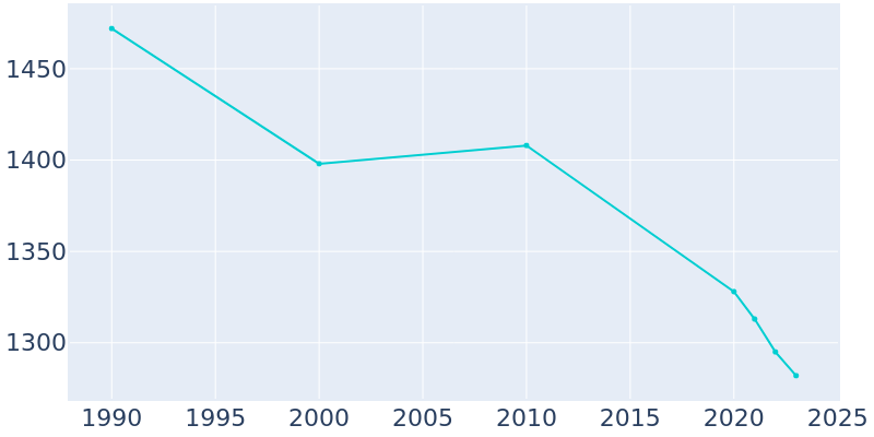 Population Graph For Mabscott, 1990 - 2022