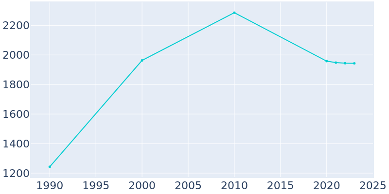 Population Graph For Mabton, 1990 - 2022