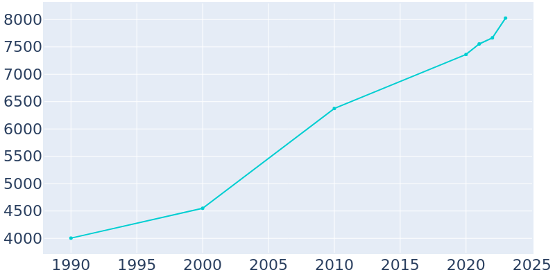 Population Graph For Macclenny, 1990 - 2022