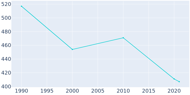 Population Graph For Macclesfield, 1990 - 2022