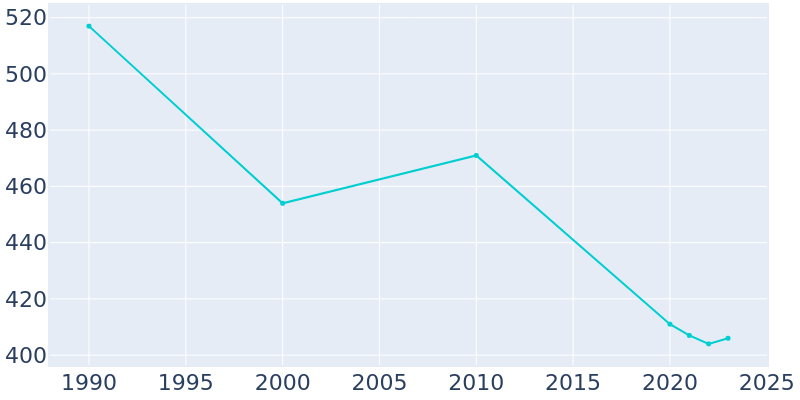 Population Graph For Macclesfield, 1990 - 2022