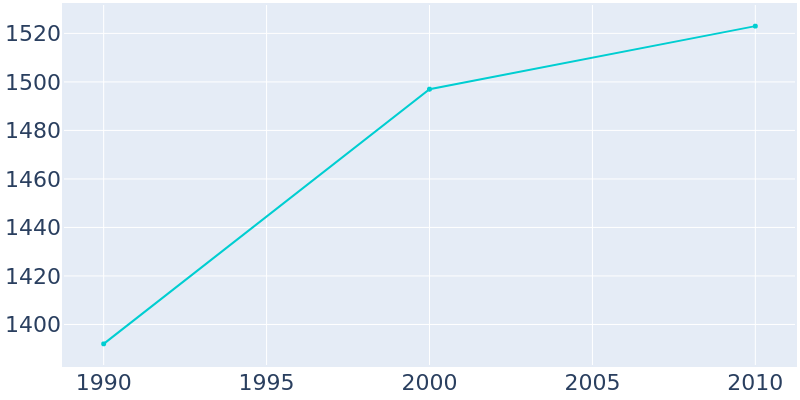 Population Graph For Macedon, 1990 - 2022